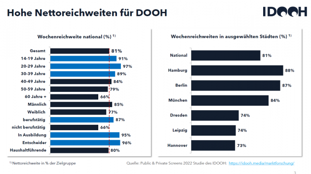 DOOH erreicht in einer Woche 81 Prozent der Bevlkerung - Quelle: IDOOH